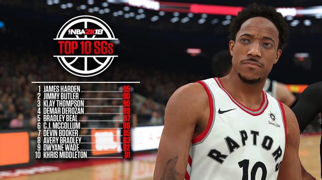 NBA2K18十大得分后卫数据曝光 哈登95分榜首